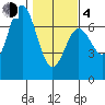 Yaquina Bar entrance tide chart for Thursday, February 4, 2021