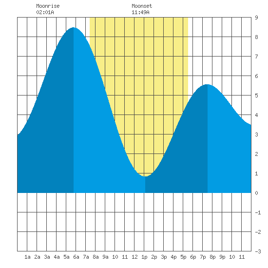 Yaquina Bar entrance tide chart for Friday, February 5, 2021