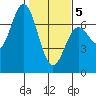 Yaquina Bar entrance tide chart for Friday, February 5, 2021