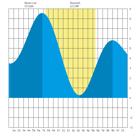 Yaquina Bar entrance tide chart for Saturday, February 6, 2021