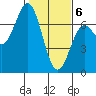 Yaquina Bar entrance tide chart for Saturday, February 6, 2021