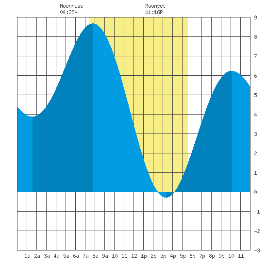 Yaquina Bar entrance tide chart for Sunday, February 7, 2021