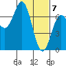 Yaquina Bar entrance tide chart for Sunday, February 7, 2021