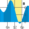 Yaquina Bar entrance tide chart for Monday, February 8, 2021