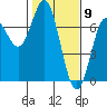 Yaquina Bar entrance tide chart for Tuesday, February 9, 2021