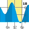 Yaquina Bar entrance tide chart for Wednesday, March 10, 2021