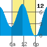 Yaquina Bar entrance tide chart for Friday, March 12, 2021