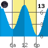 Yaquina Bar entrance tide chart for Saturday, March 13, 2021