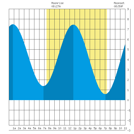 Yaquina Bar entrance tide chart for Sunday, March 14, 2021