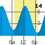 Yaquina Bar entrance tide chart for Sunday, March 14, 2021