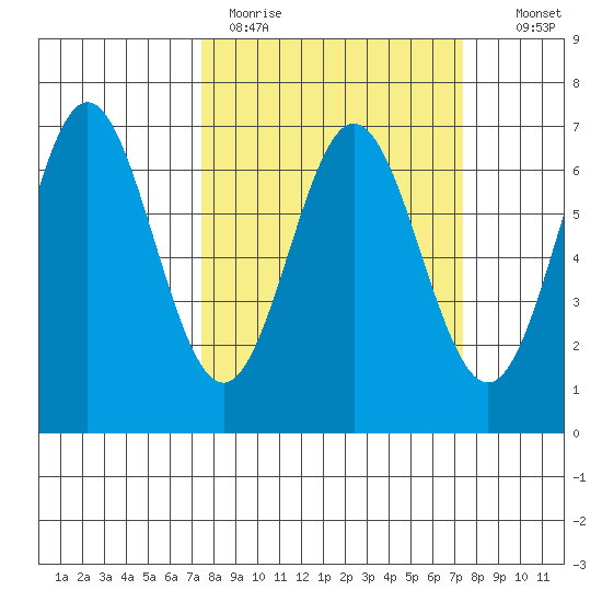 Yaquina Bar entrance tide chart for Monday, March 15, 2021