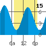 Yaquina Bar entrance tide chart for Monday, March 15, 2021