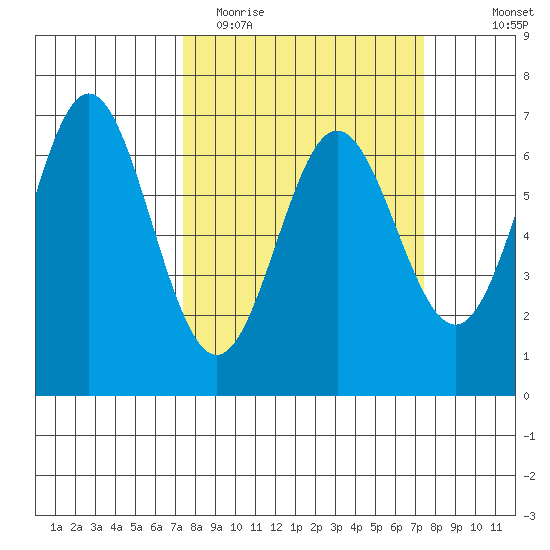 Yaquina Bar entrance tide chart for Tuesday, March 16, 2021
