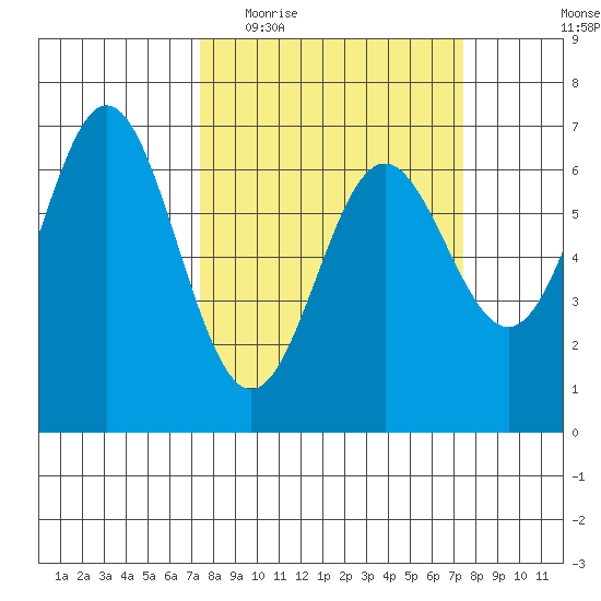 Yaquina Bar entrance tide chart for Wednesday, March 17, 2021