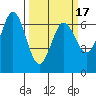 Yaquina Bar entrance tide chart for Wednesday, March 17, 2021