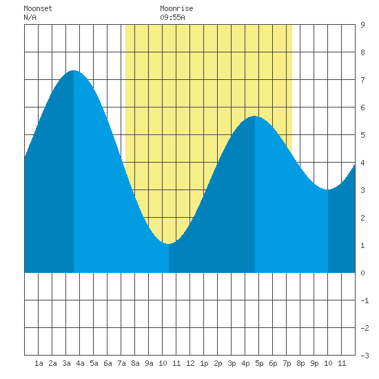Yaquina Bar entrance tide chart for Thursday, March 18, 2021