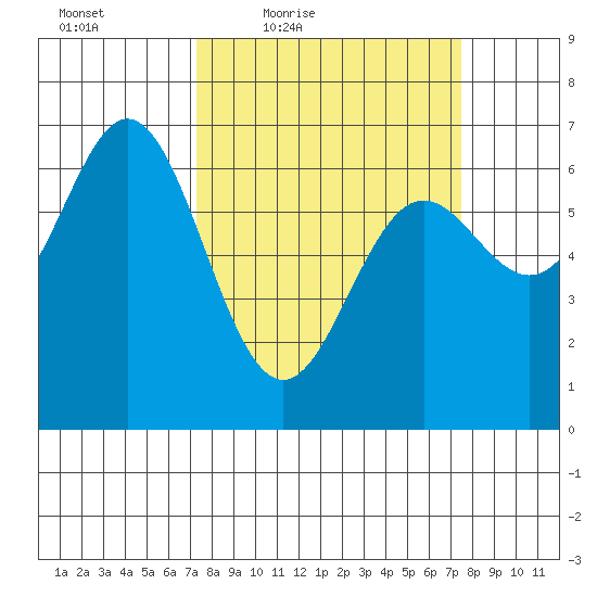 Yaquina Bar entrance tide chart for Friday, March 19, 2021