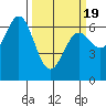 Yaquina Bar entrance tide chart for Friday, March 19, 2021