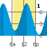 Yaquina Bar entrance tide chart for Monday, March 1, 2021