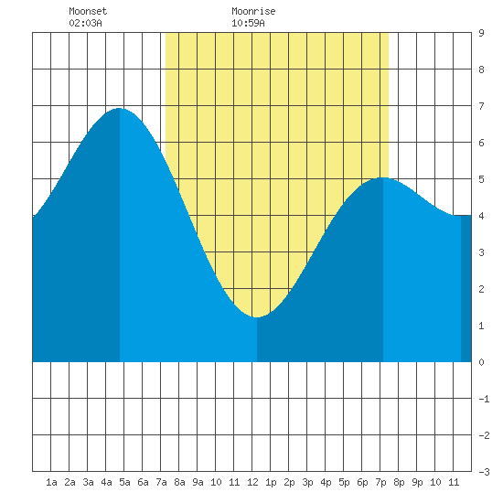 Yaquina Bar entrance tide chart for Saturday, March 20, 2021