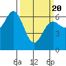 Yaquina Bar entrance tide chart for Saturday, March 20, 2021