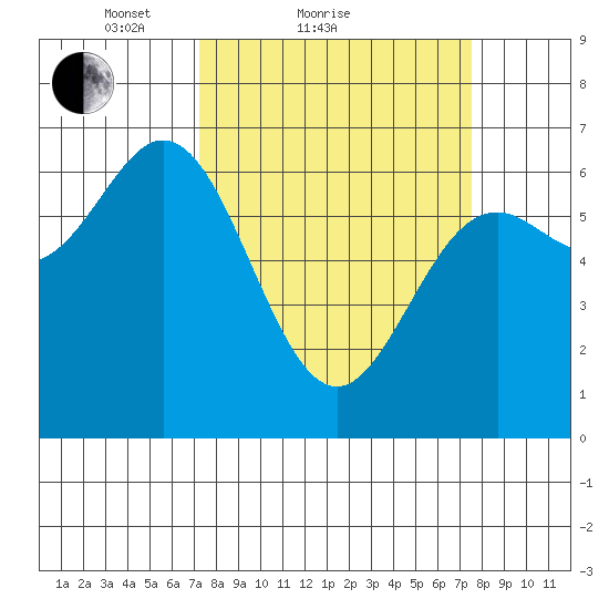 Yaquina Bar entrance tide chart for Sunday, March 21, 2021