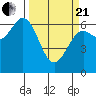 Yaquina Bar entrance tide chart for Sunday, March 21, 2021