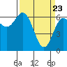Yaquina Bar entrance tide chart for Tuesday, March 23, 2021