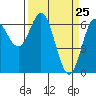 Yaquina Bar entrance tide chart for Thursday, March 25, 2021