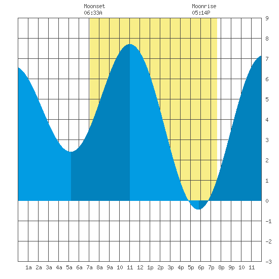 Yaquina Bar entrance tide chart for Friday, March 26, 2021