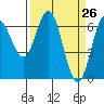 Yaquina Bar entrance tide chart for Friday, March 26, 2021