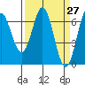 Yaquina Bar entrance tide chart for Saturday, March 27, 2021