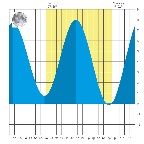 Yaquina Bar entrance tide chart for Sunday, March 28, 2021