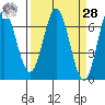 Yaquina Bar entrance tide chart for Sunday, March 28, 2021