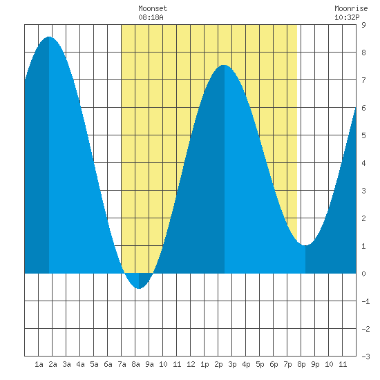 Yaquina Bar entrance tide chart for Tuesday, March 30, 2021