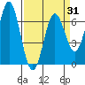 Yaquina Bar entrance tide chart for Wednesday, March 31, 2021