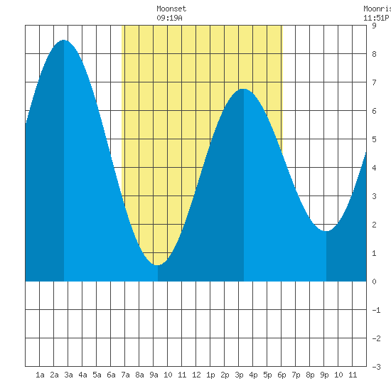 Yaquina Bar entrance tide chart for Wednesday, March 3, 2021