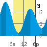 Yaquina Bar entrance tide chart for Wednesday, March 3, 2021