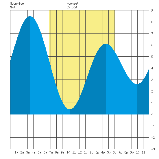 Yaquina Bar entrance tide chart for Thursday, March 4, 2021