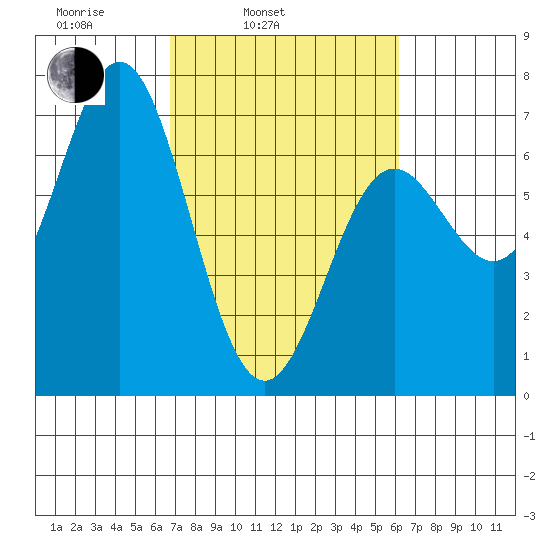 Yaquina Bar entrance tide chart for Friday, March 5, 2021