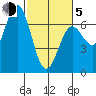 Yaquina Bar entrance tide chart for Friday, March 5, 2021