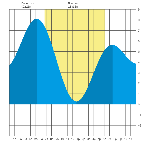 Yaquina Bar entrance tide chart for Saturday, March 6, 2021