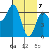 Yaquina Bar entrance tide chart for Sunday, March 7, 2021