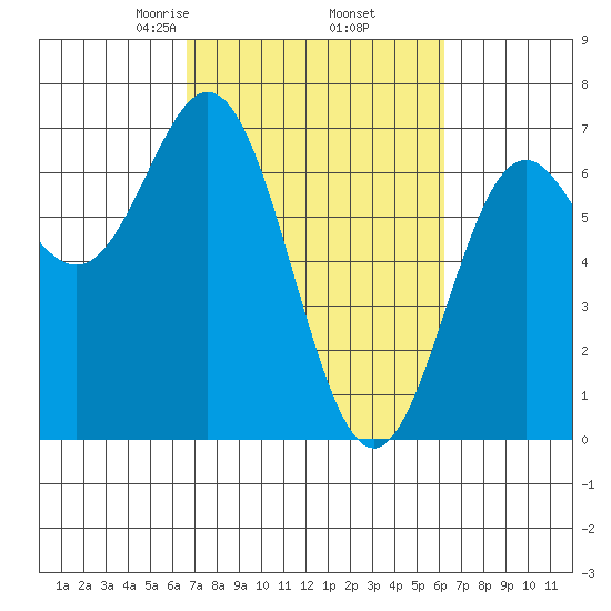 Yaquina Bar entrance tide chart for Monday, March 8, 2021