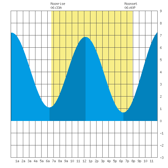 Yaquina Bar entrance tide chart for Saturday, April 10, 2021