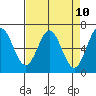 Yaquina Bar entrance tide chart for Saturday, April 10, 2021