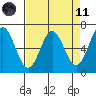 Yaquina Bar entrance tide chart for Sunday, April 11, 2021