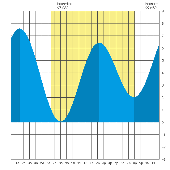 Yaquina Bar entrance tide chart for Tuesday, April 13, 2021