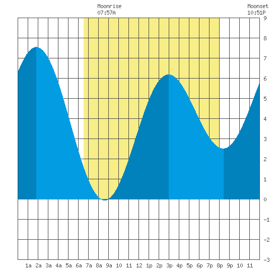 Yaquina Bar entrance tide chart for Wednesday, April 14, 2021