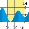 Yaquina Bar entrance tide chart for Wednesday, April 14, 2021